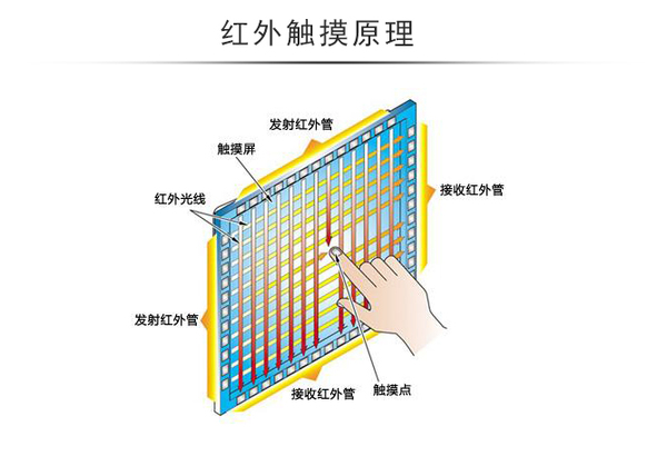 红外触摸原理.jpg